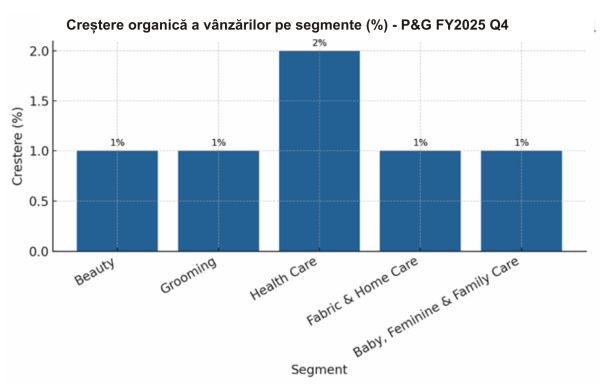 TradeVille: Procter & Gamble - creşteri în toate segmentele de activitate